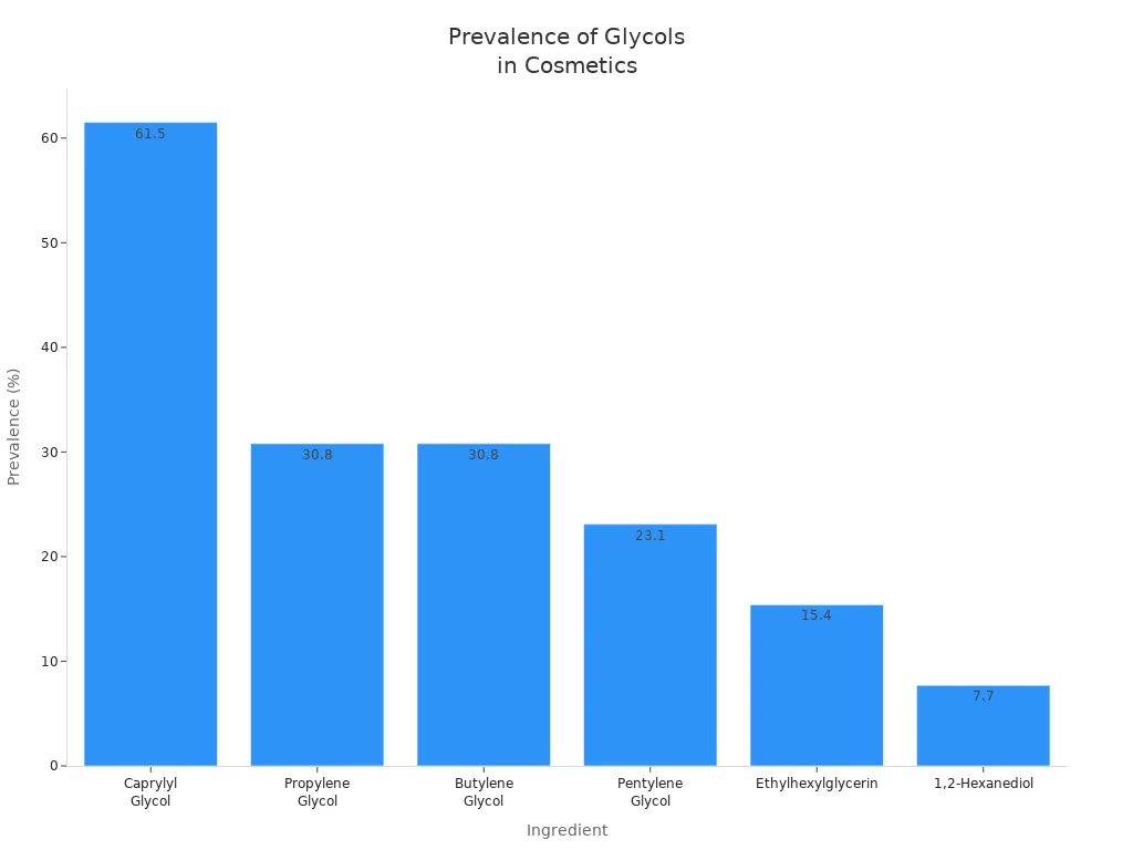 Grafik batang menunjukkan persentase prevalensi dari enam bahan kosmetik